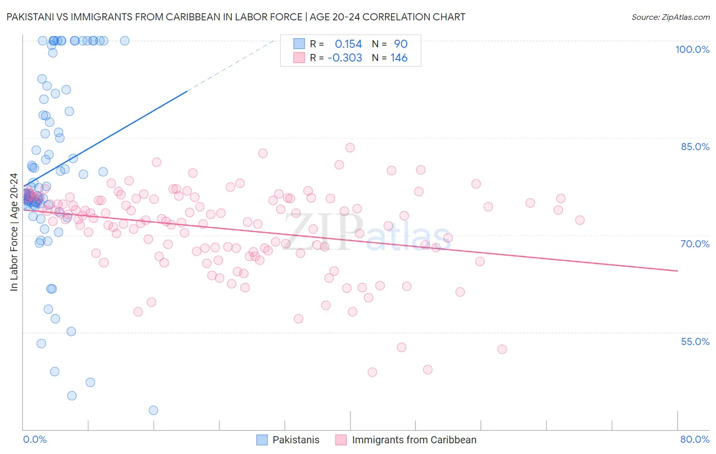 Pakistani vs Immigrants from Caribbean In Labor Force | Age 20-24