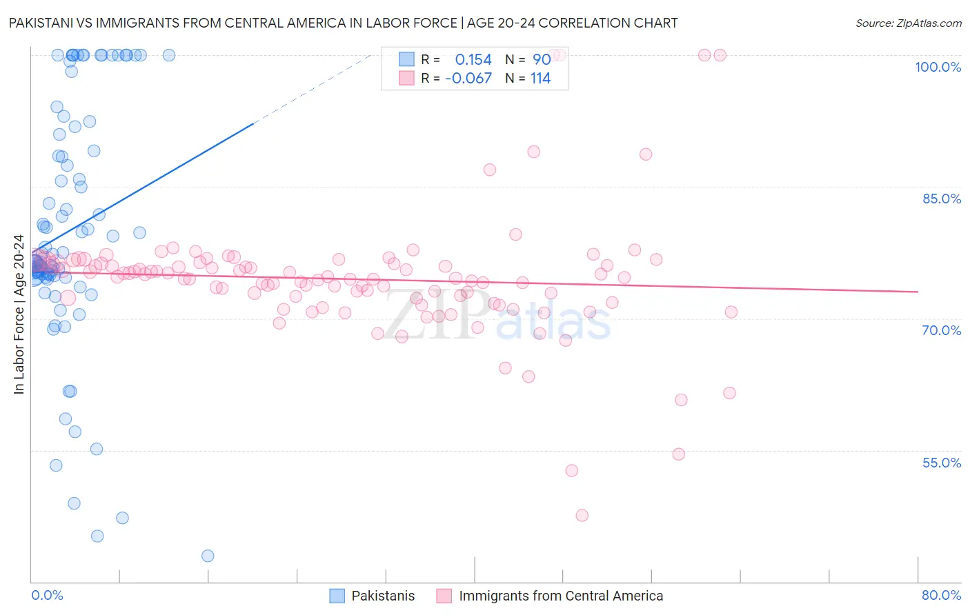 Pakistani vs Immigrants from Central America In Labor Force | Age 20-24