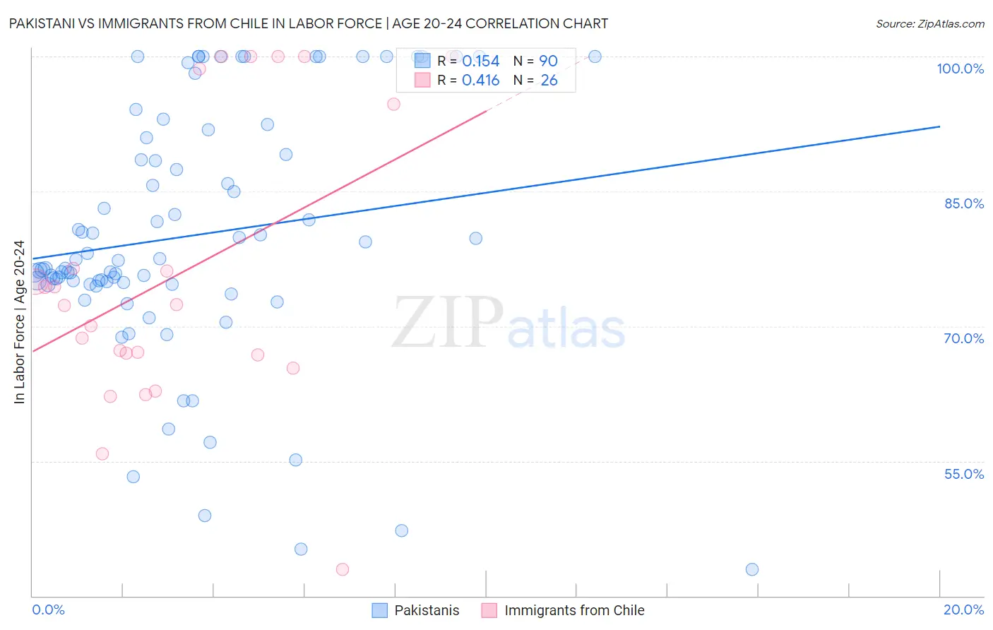 Pakistani vs Immigrants from Chile In Labor Force | Age 20-24