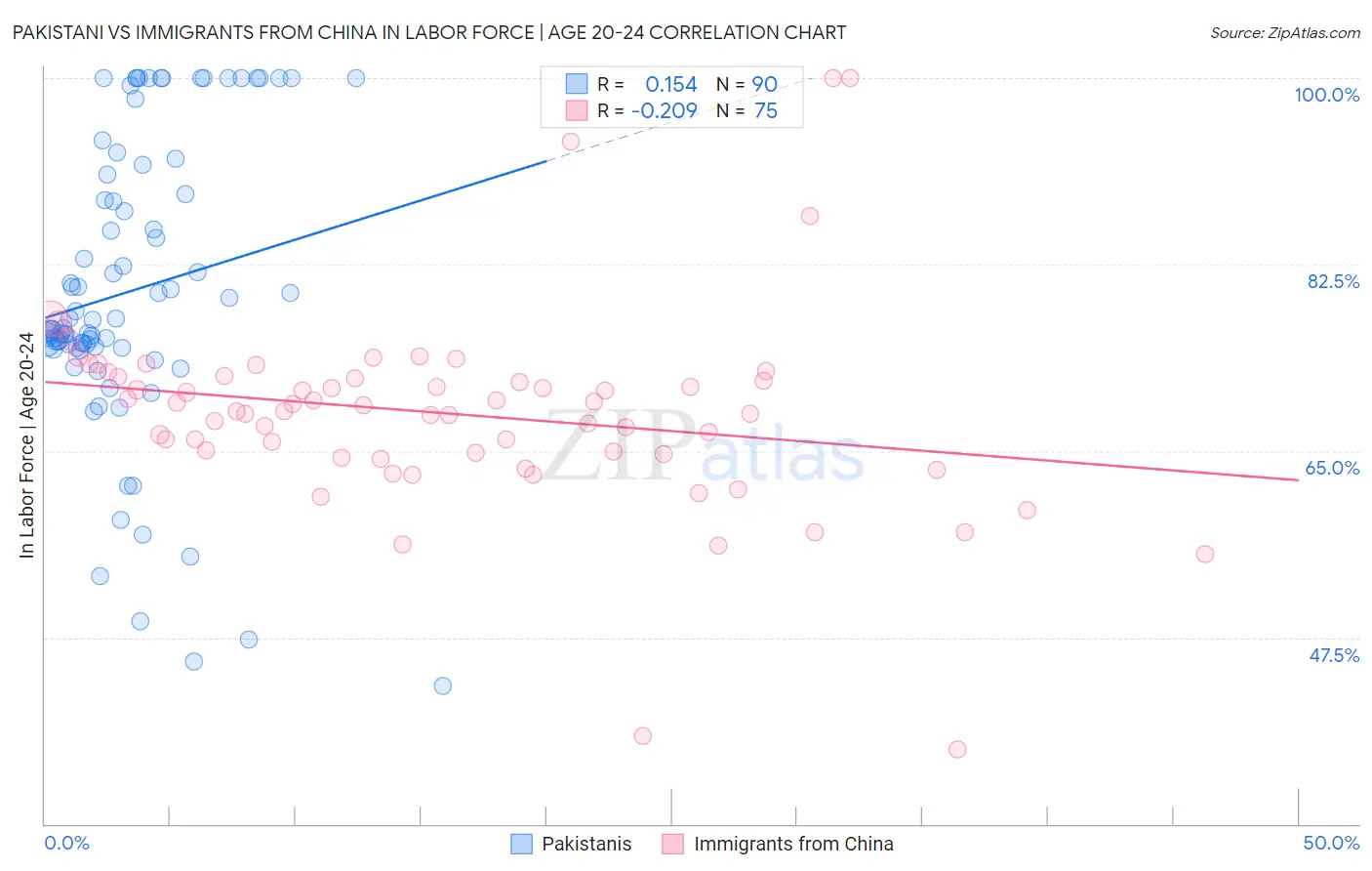 Pakistani vs Immigrants from China In Labor Force | Age 20-24