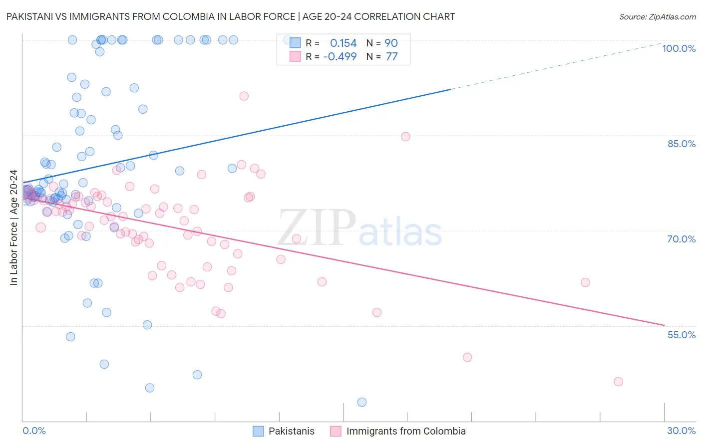 Pakistani vs Immigrants from Colombia In Labor Force | Age 20-24