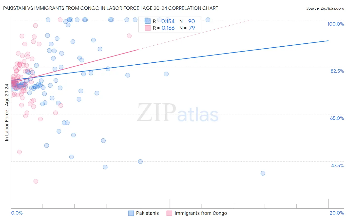 Pakistani vs Immigrants from Congo In Labor Force | Age 20-24