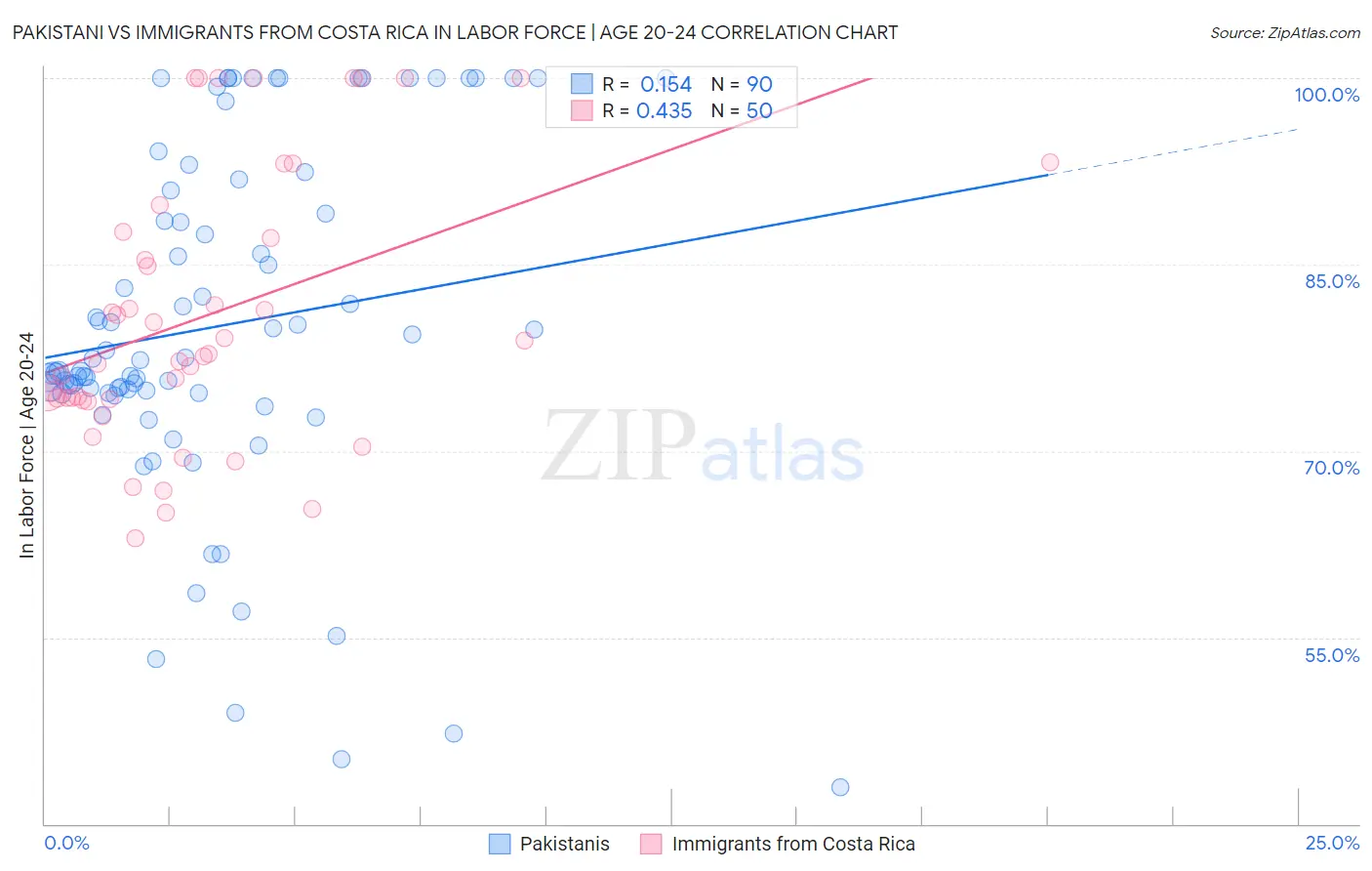 Pakistani vs Immigrants from Costa Rica In Labor Force | Age 20-24