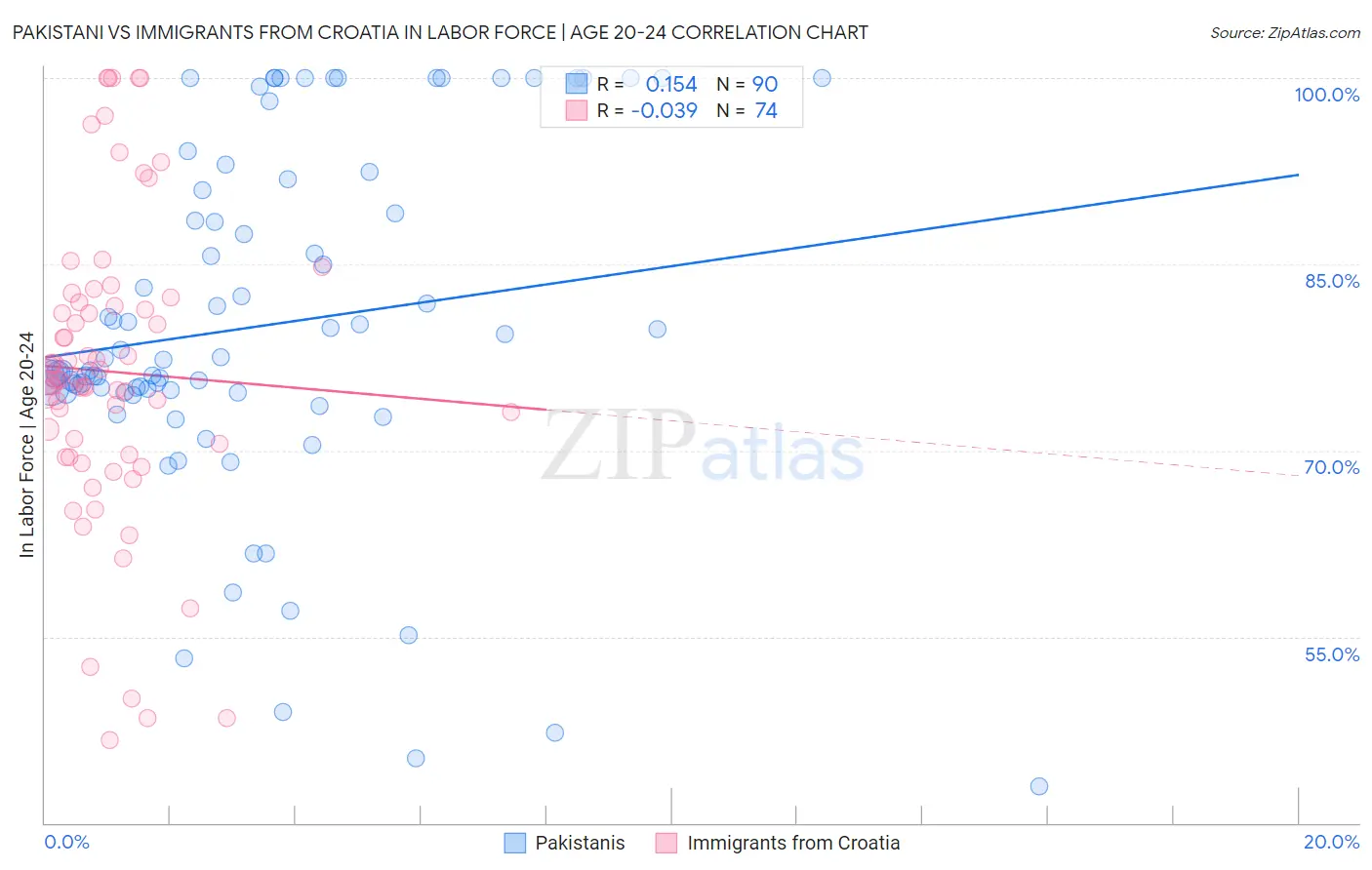 Pakistani vs Immigrants from Croatia In Labor Force | Age 20-24