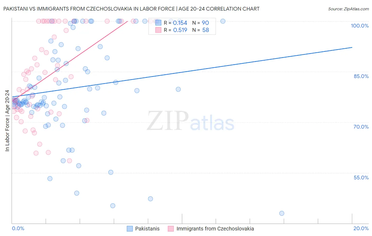 Pakistani vs Immigrants from Czechoslovakia In Labor Force | Age 20-24