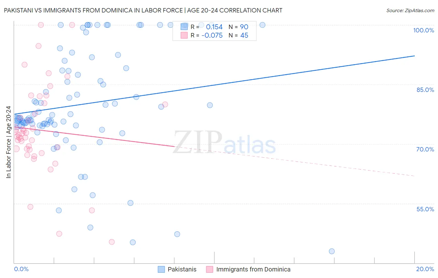 Pakistani vs Immigrants from Dominica In Labor Force | Age 20-24