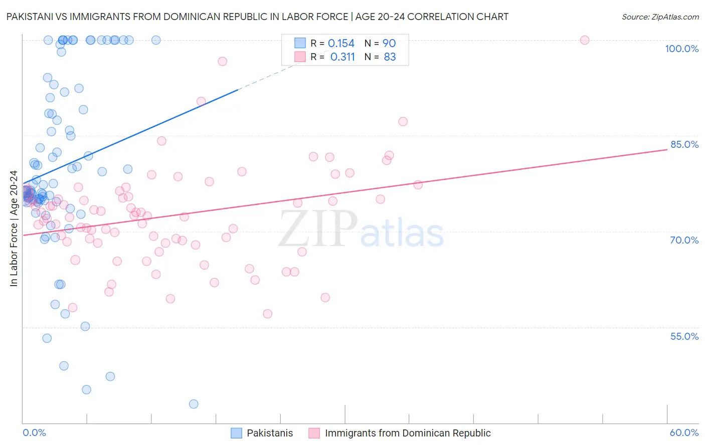 Pakistani vs Immigrants from Dominican Republic In Labor Force | Age 20-24