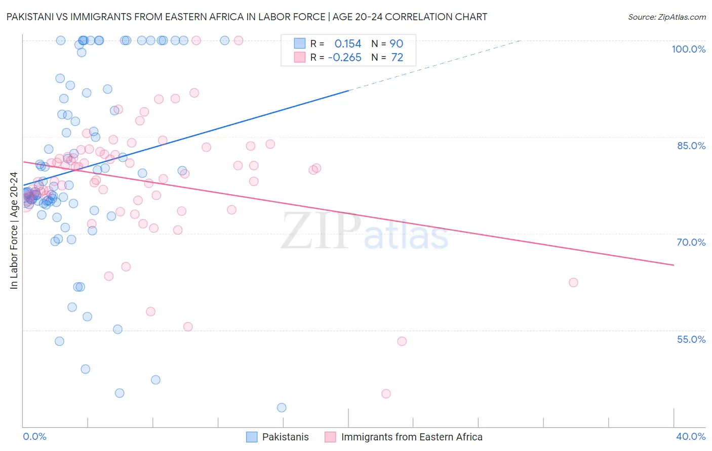 Pakistani vs Immigrants from Eastern Africa In Labor Force | Age 20-24