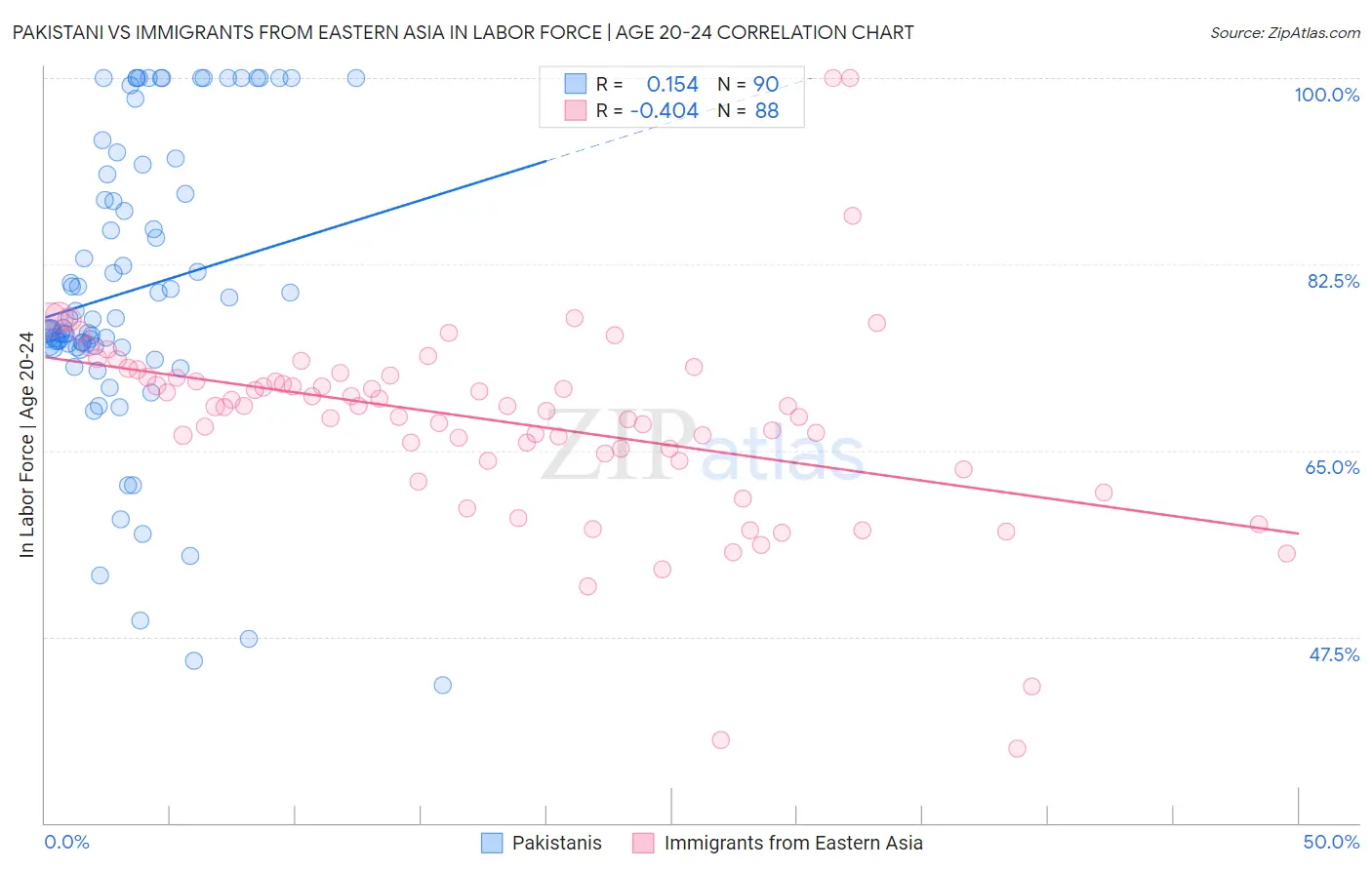 Pakistani vs Immigrants from Eastern Asia In Labor Force | Age 20-24