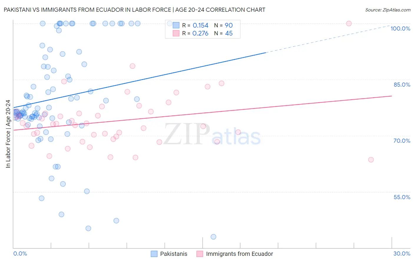 Pakistani vs Immigrants from Ecuador In Labor Force | Age 20-24