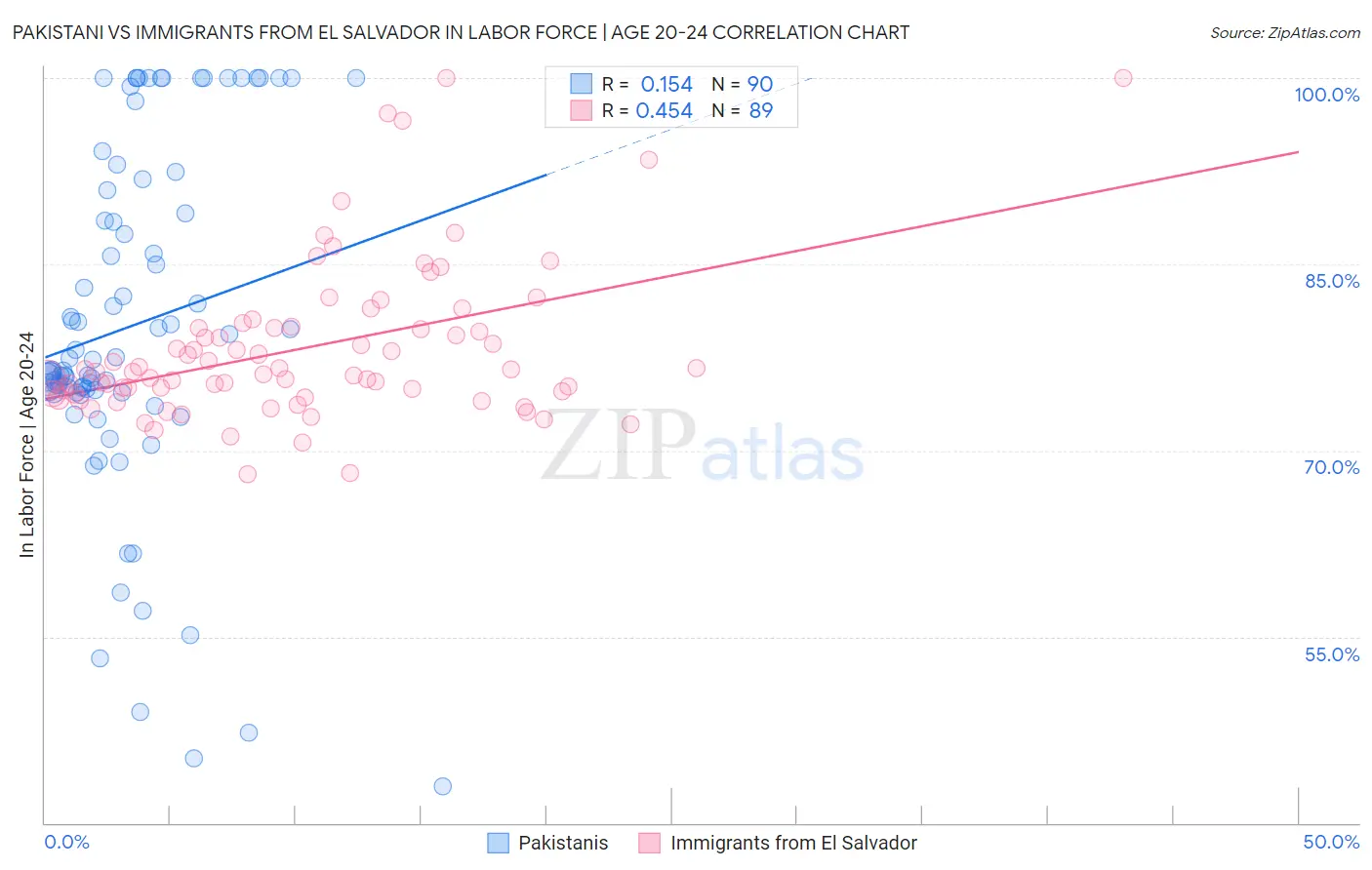 Pakistani vs Immigrants from El Salvador In Labor Force | Age 20-24