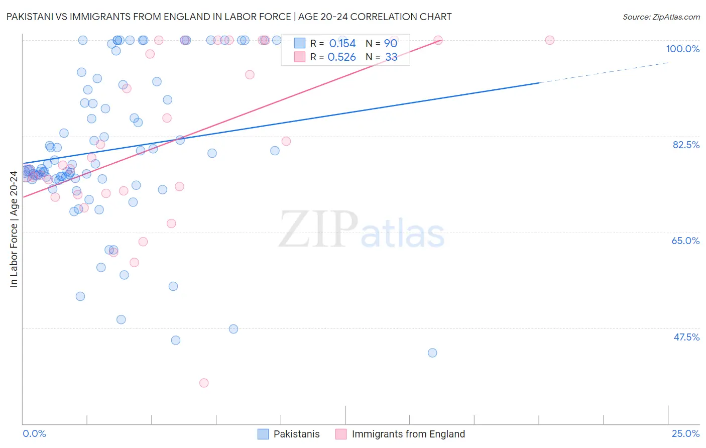 Pakistani vs Immigrants from England In Labor Force | Age 20-24