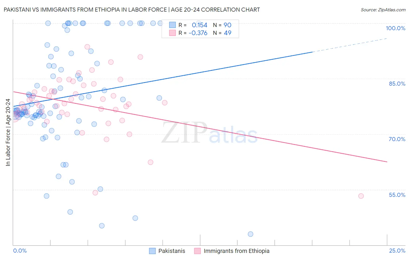 Pakistani vs Immigrants from Ethiopia In Labor Force | Age 20-24