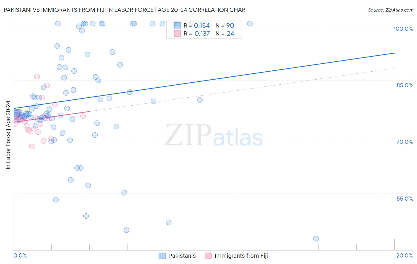 Pakistani vs Immigrants from Fiji In Labor Force | Age 20-24