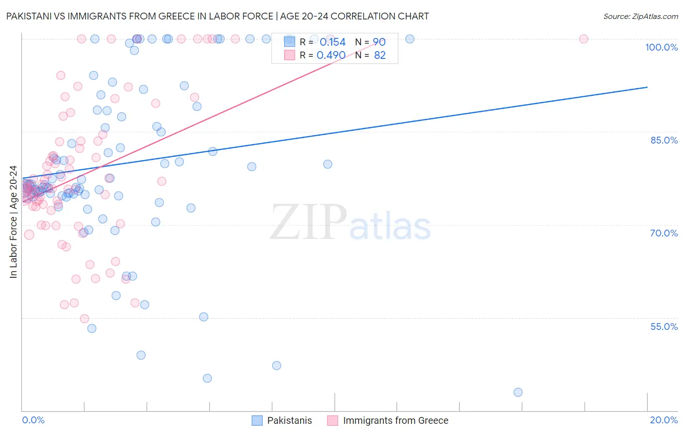 Pakistani vs Immigrants from Greece In Labor Force | Age 20-24
