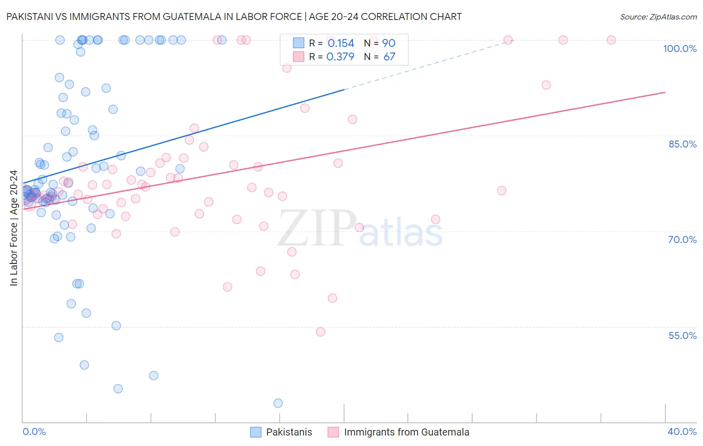 Pakistani vs Immigrants from Guatemala In Labor Force | Age 20-24