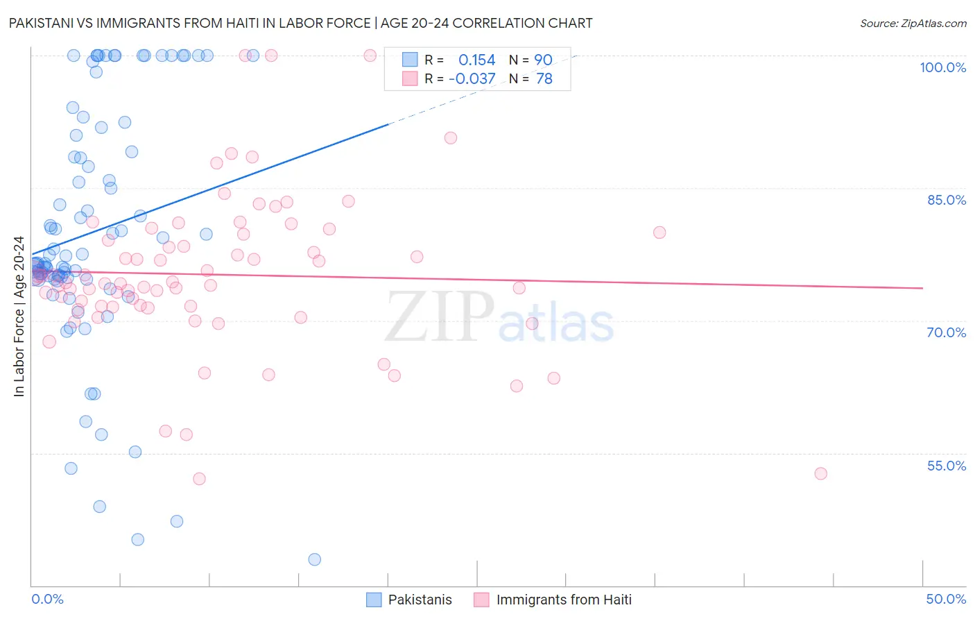 Pakistani vs Immigrants from Haiti In Labor Force | Age 20-24