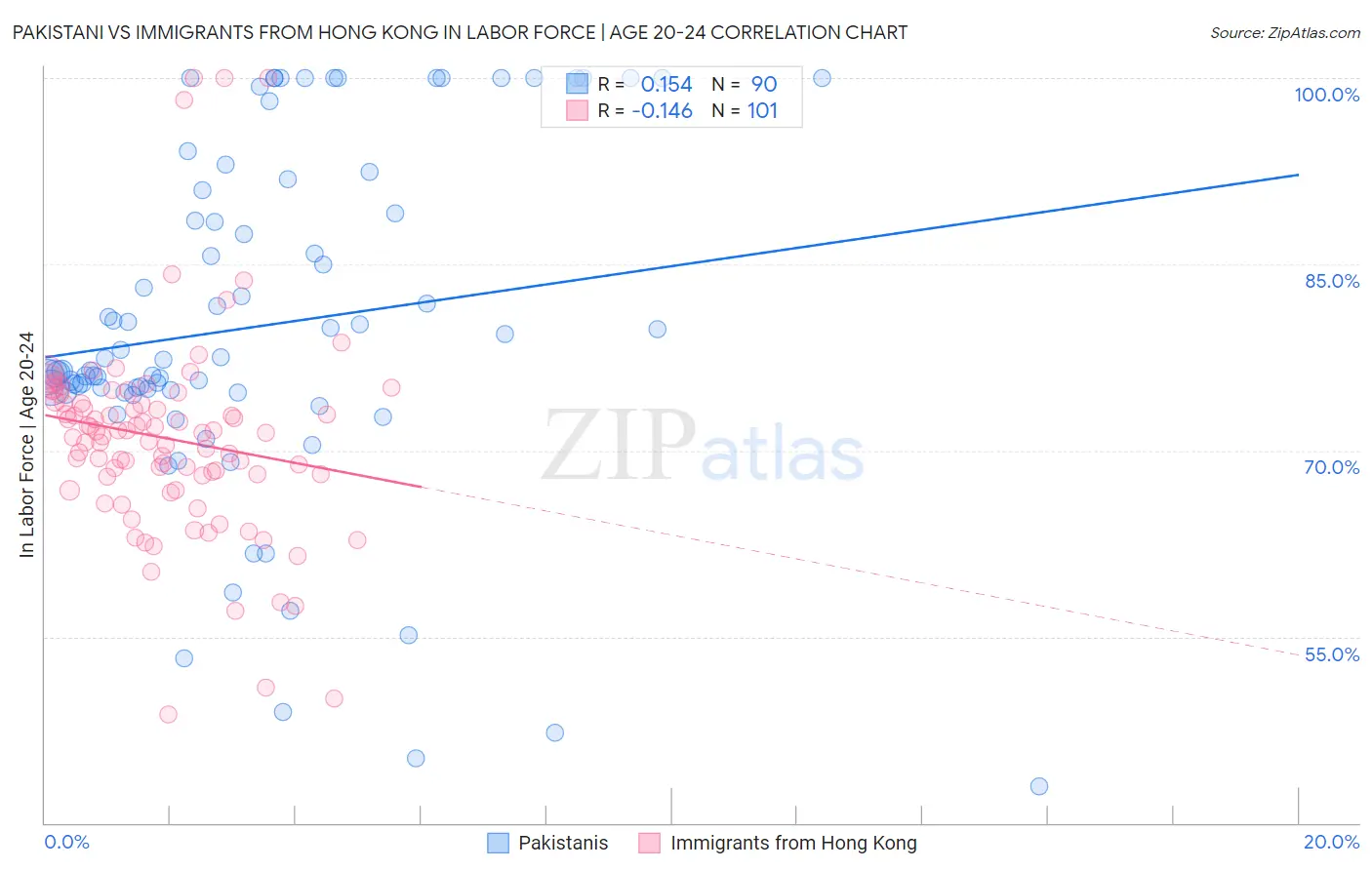 Pakistani vs Immigrants from Hong Kong In Labor Force | Age 20-24
