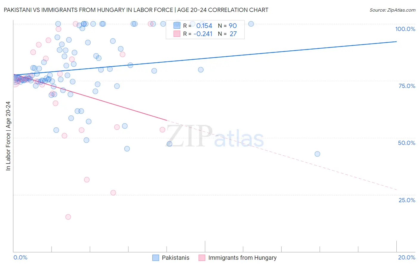 Pakistani vs Immigrants from Hungary In Labor Force | Age 20-24