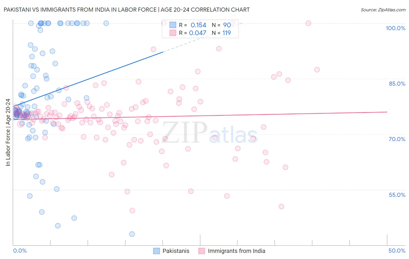 Pakistani vs Immigrants from India In Labor Force | Age 20-24
