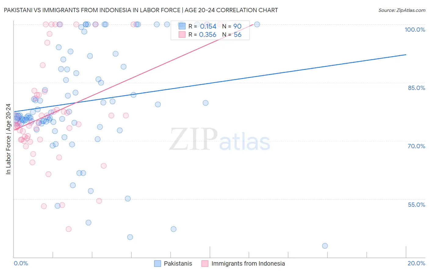 Pakistani vs Immigrants from Indonesia In Labor Force | Age 20-24