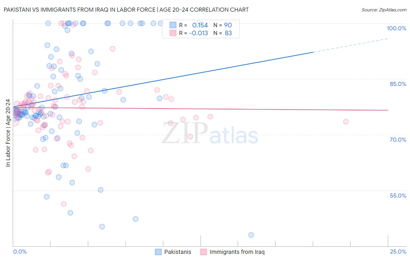 Pakistani vs Immigrants from Iraq In Labor Force | Age 20-24