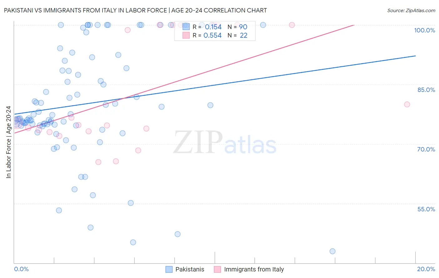 Pakistani vs Immigrants from Italy In Labor Force | Age 20-24