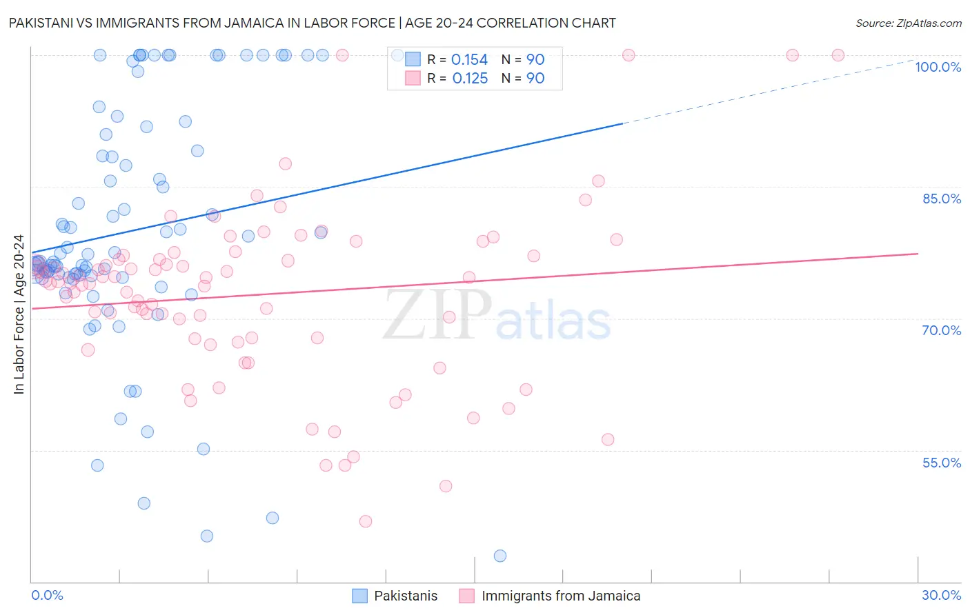 Pakistani vs Immigrants from Jamaica In Labor Force | Age 20-24