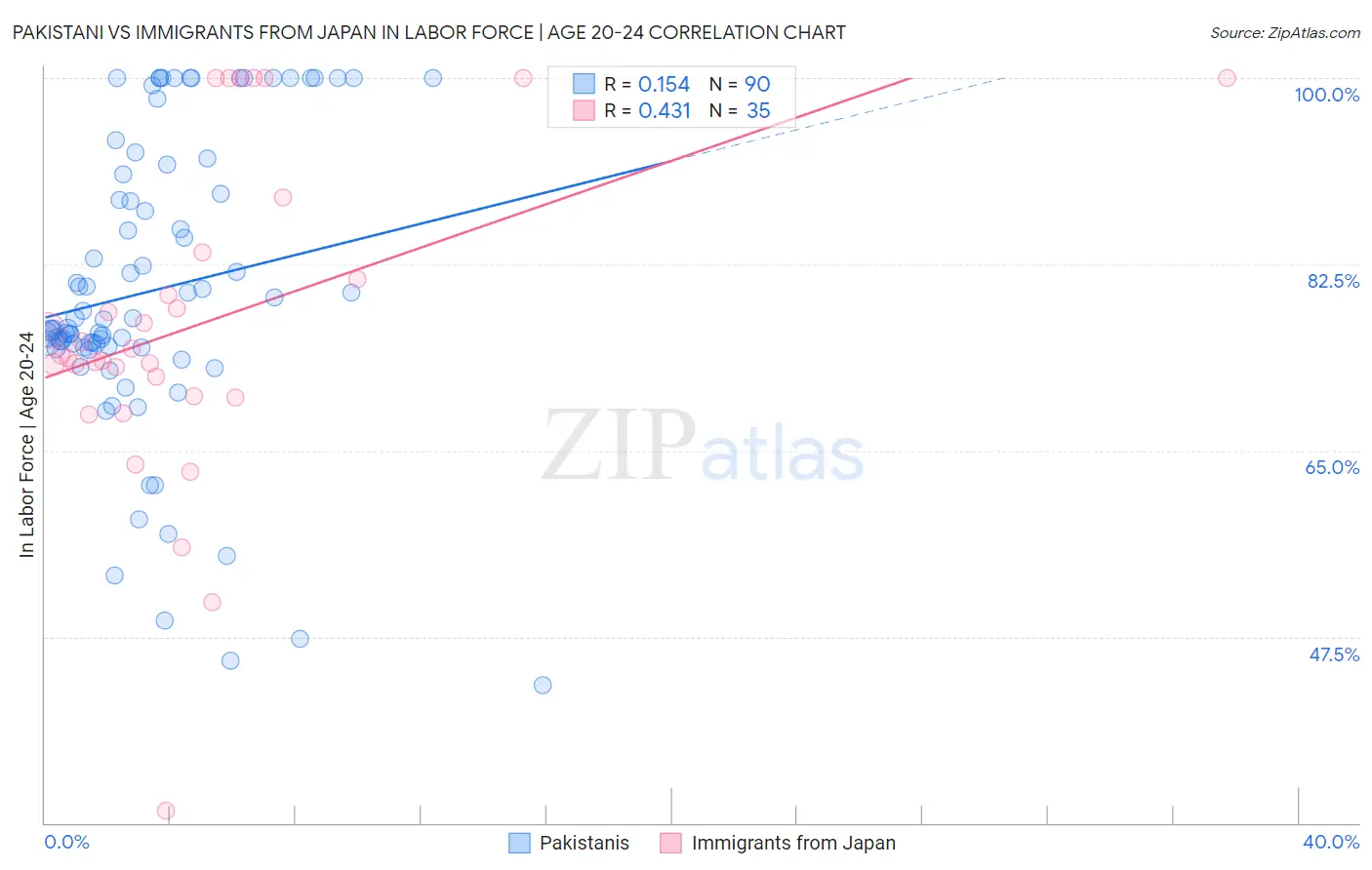 Pakistani vs Immigrants from Japan In Labor Force | Age 20-24