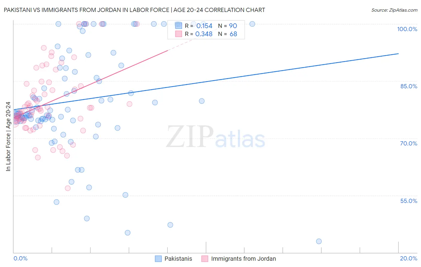 Pakistani vs Immigrants from Jordan In Labor Force | Age 20-24