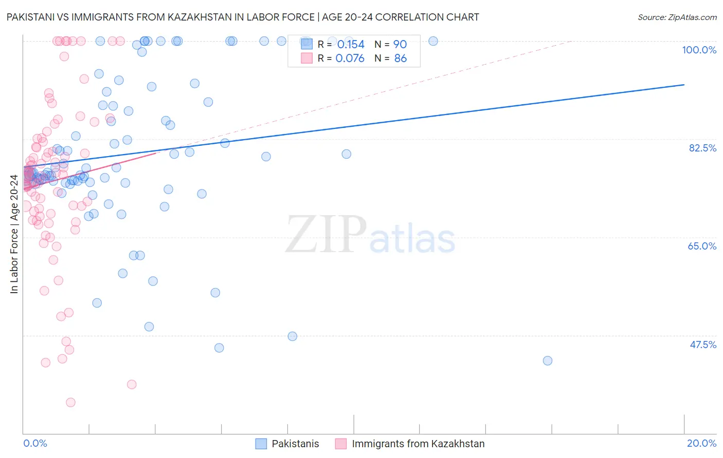 Pakistani vs Immigrants from Kazakhstan In Labor Force | Age 20-24