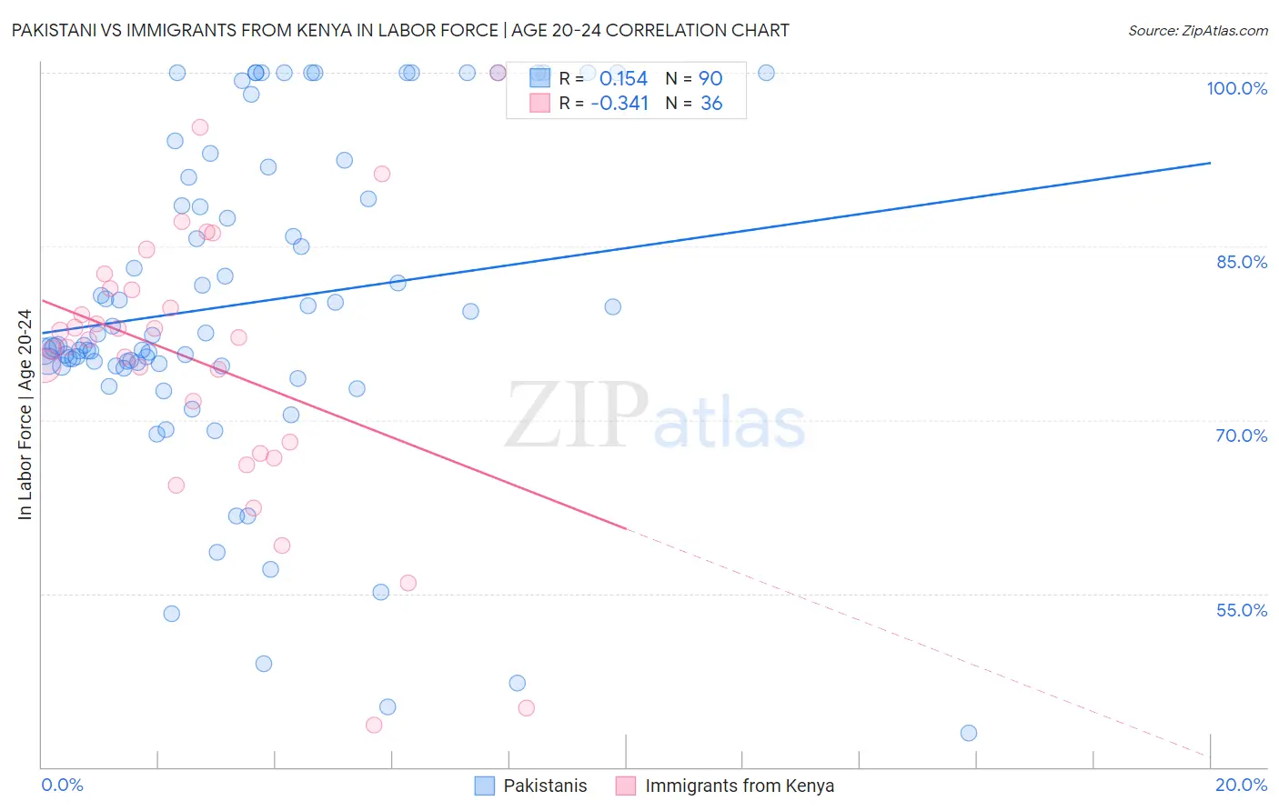 Pakistani vs Immigrants from Kenya In Labor Force | Age 20-24