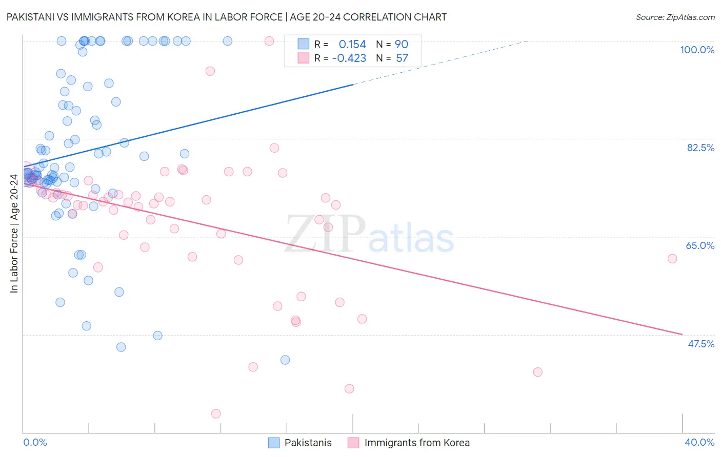 Pakistani vs Immigrants from Korea In Labor Force | Age 20-24
