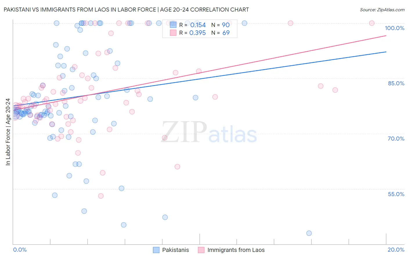 Pakistani vs Immigrants from Laos In Labor Force | Age 20-24