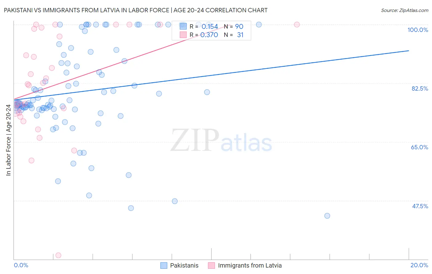 Pakistani vs Immigrants from Latvia In Labor Force | Age 20-24