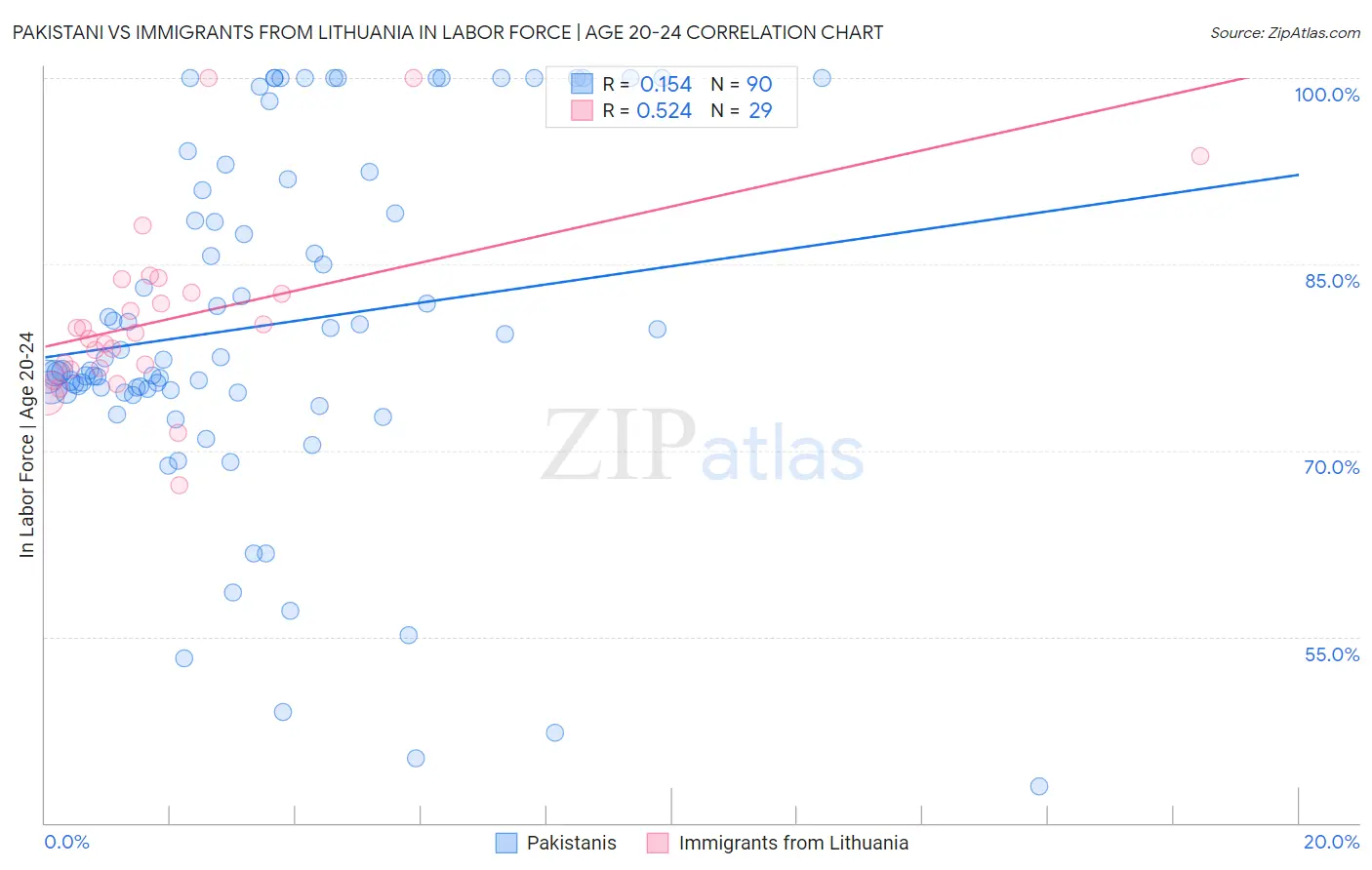 Pakistani vs Immigrants from Lithuania In Labor Force | Age 20-24
