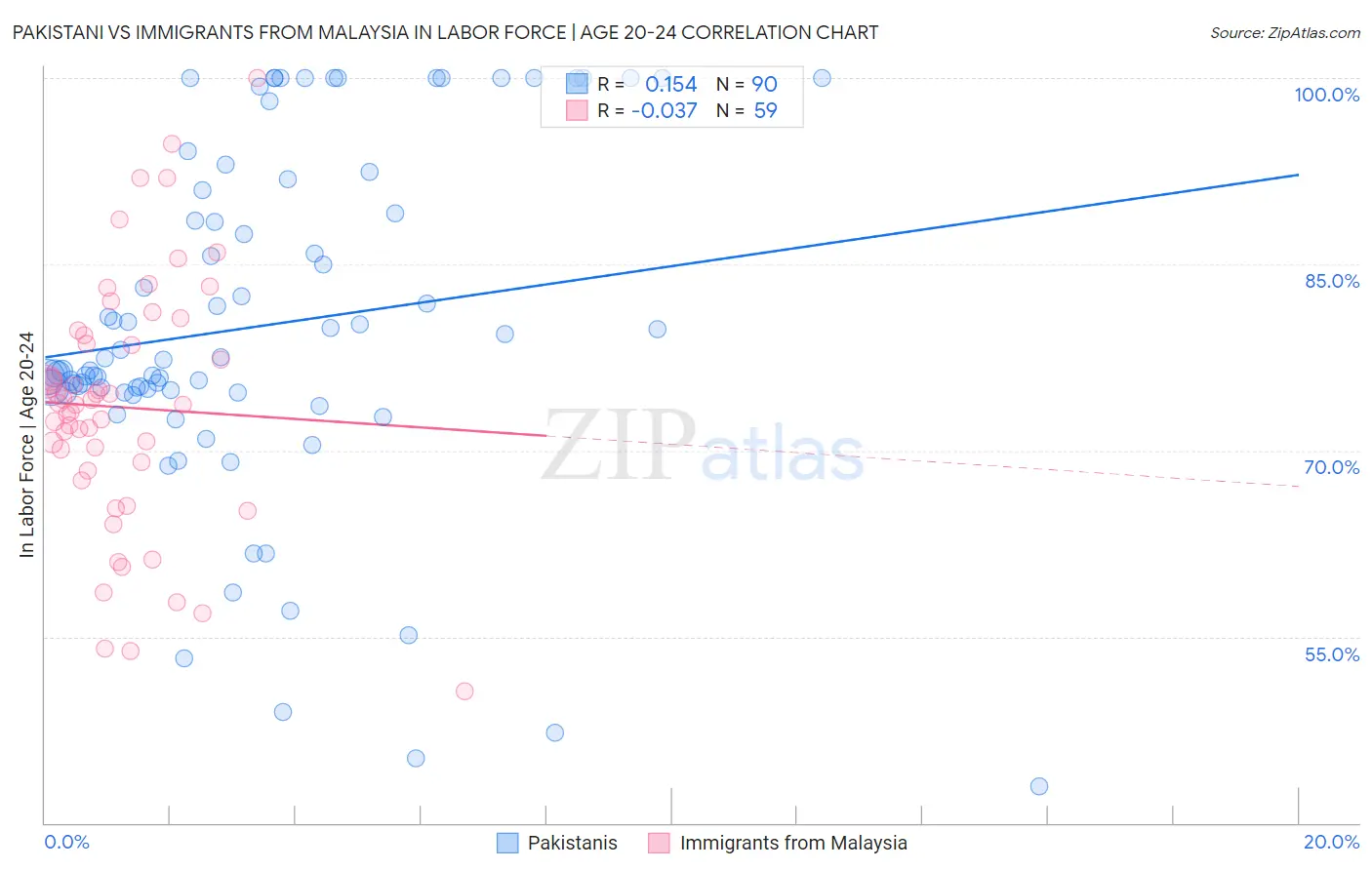 Pakistani vs Immigrants from Malaysia In Labor Force | Age 20-24