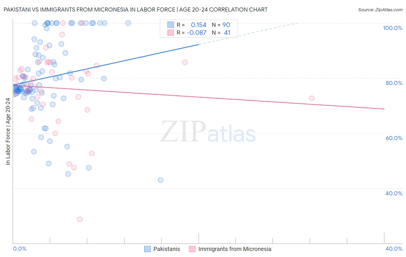 Pakistani vs Immigrants from Micronesia In Labor Force | Age 20-24