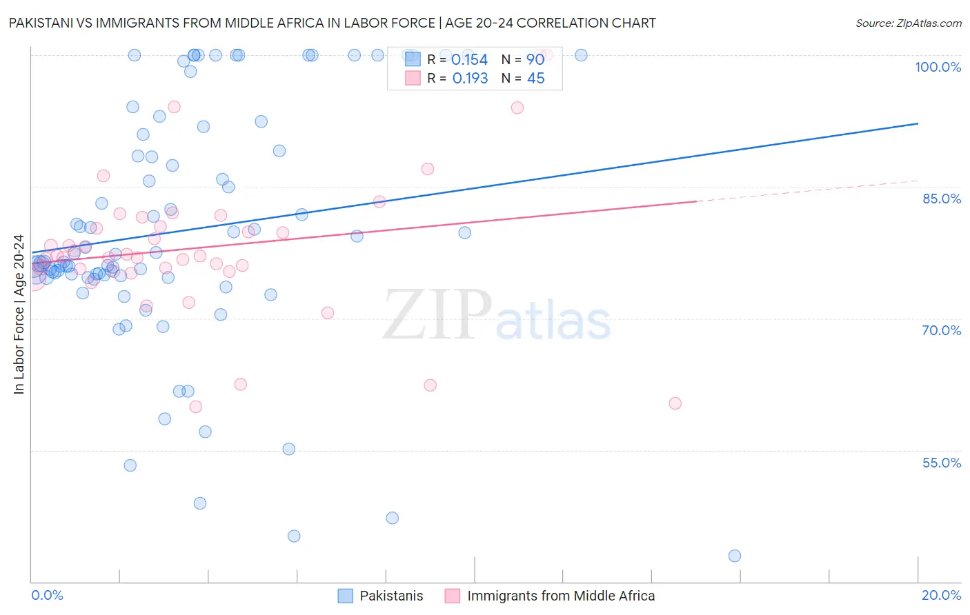 Pakistani vs Immigrants from Middle Africa In Labor Force | Age 20-24