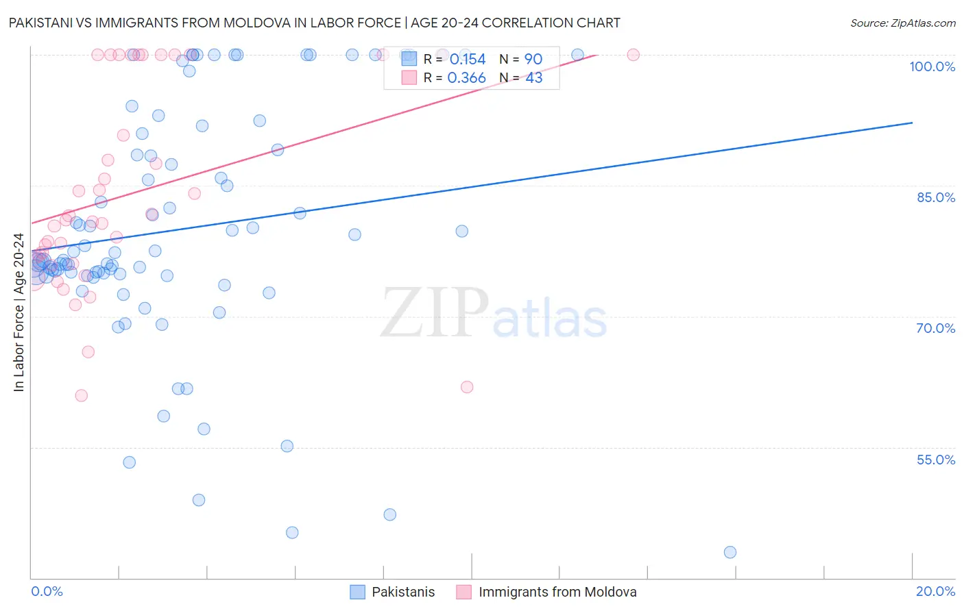 Pakistani vs Immigrants from Moldova In Labor Force | Age 20-24