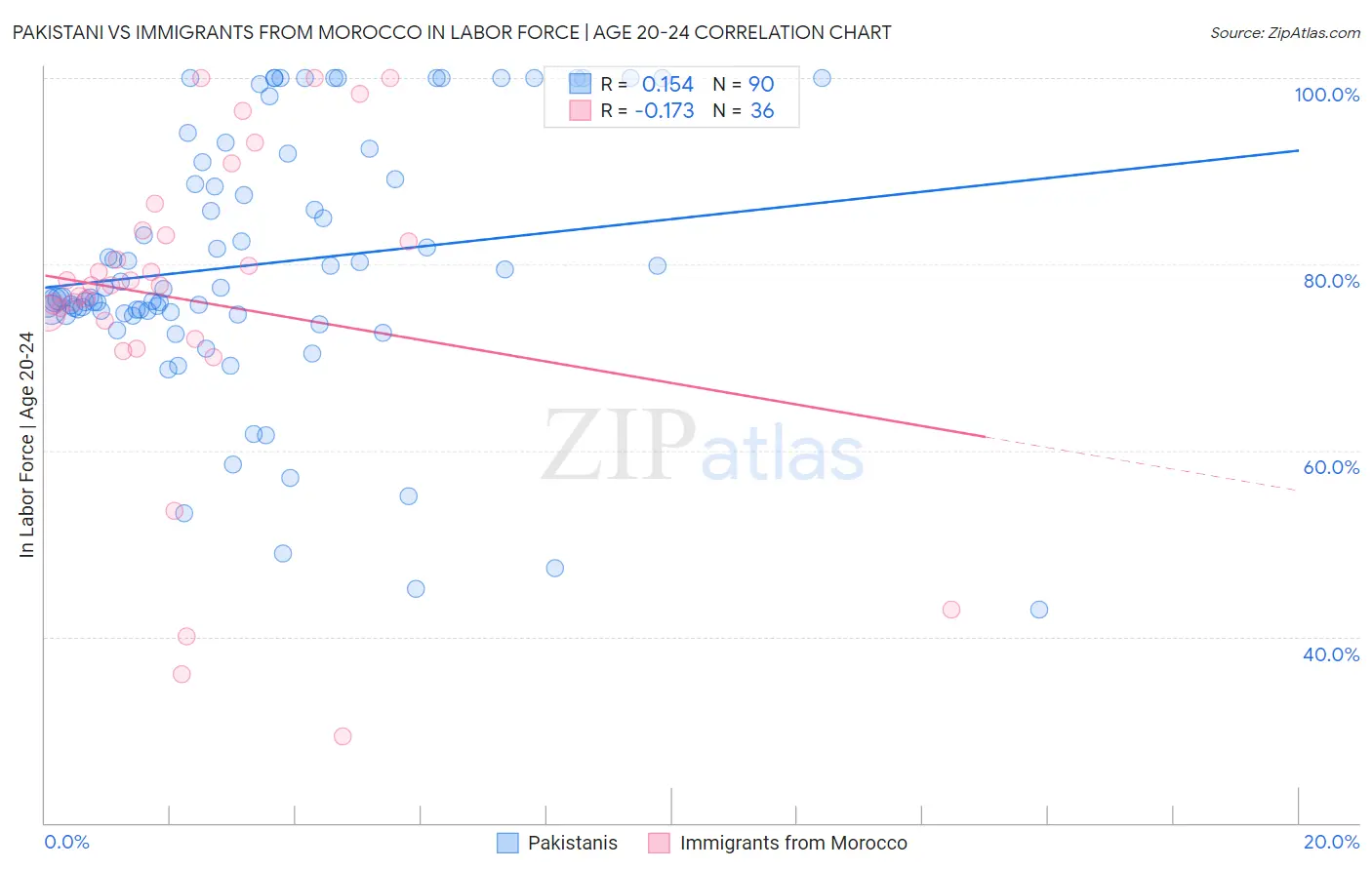 Pakistani vs Immigrants from Morocco In Labor Force | Age 20-24