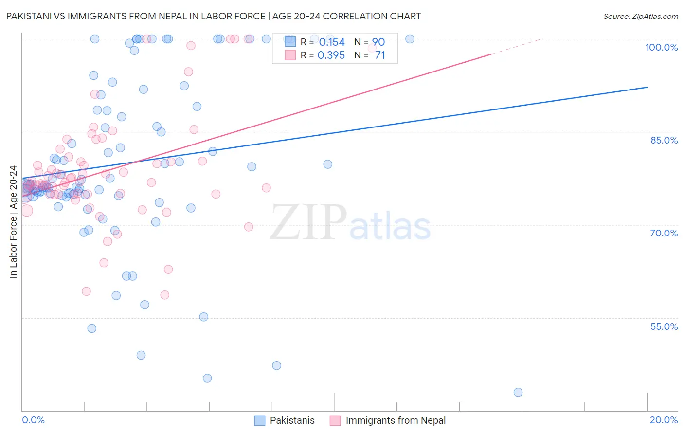 Pakistani vs Immigrants from Nepal In Labor Force | Age 20-24