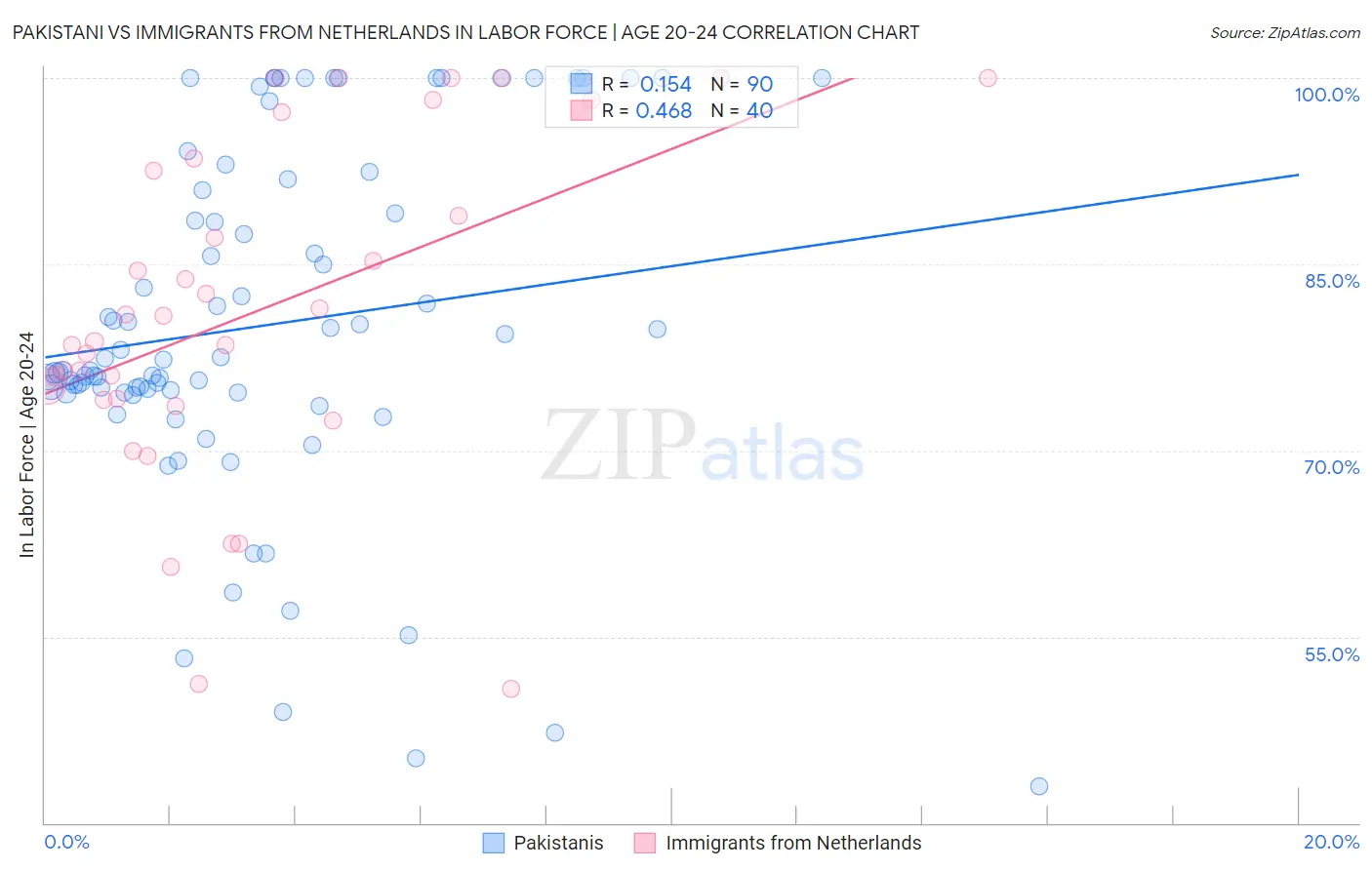 Pakistani vs Immigrants from Netherlands In Labor Force | Age 20-24