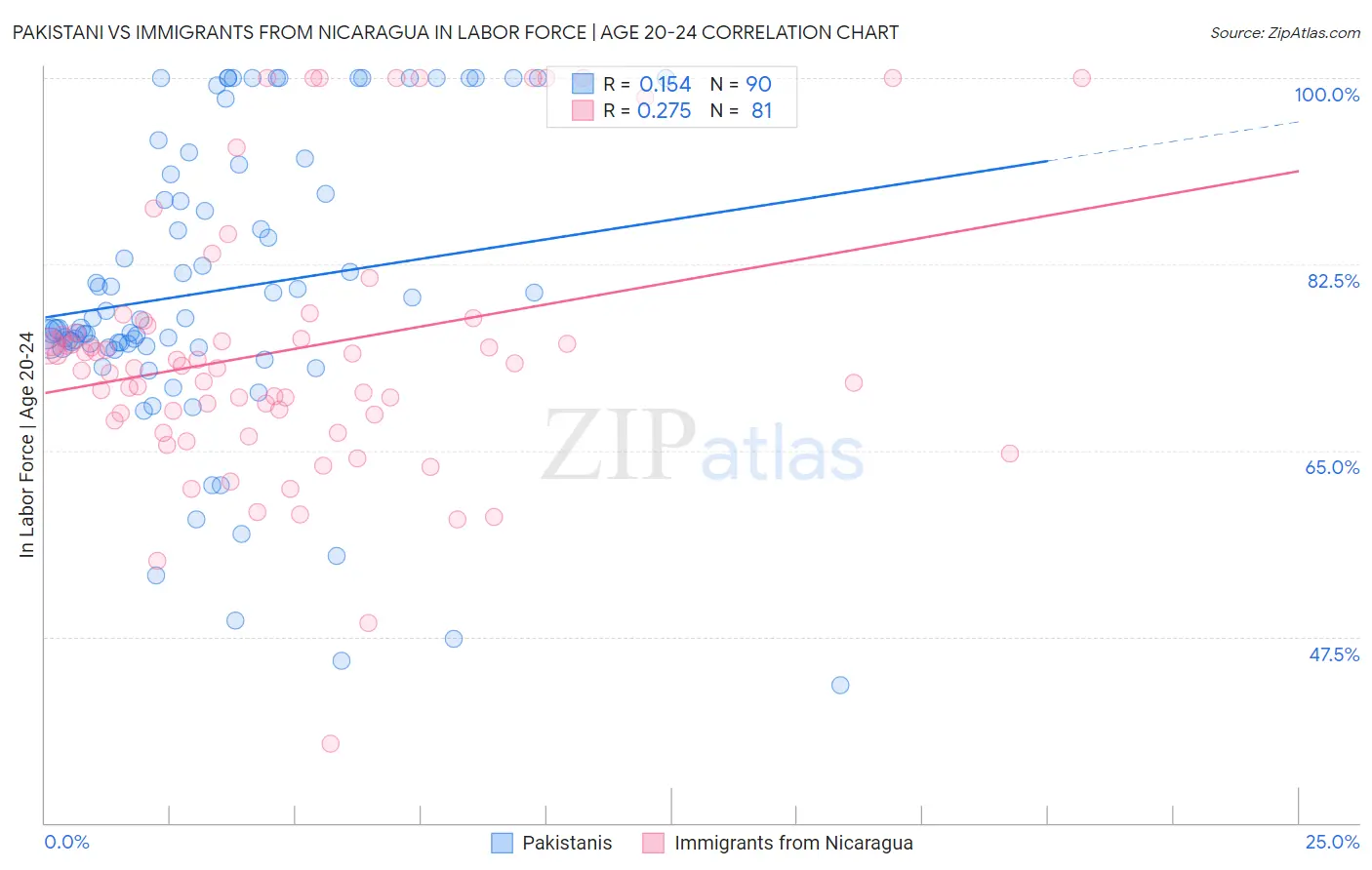 Pakistani vs Immigrants from Nicaragua In Labor Force | Age 20-24