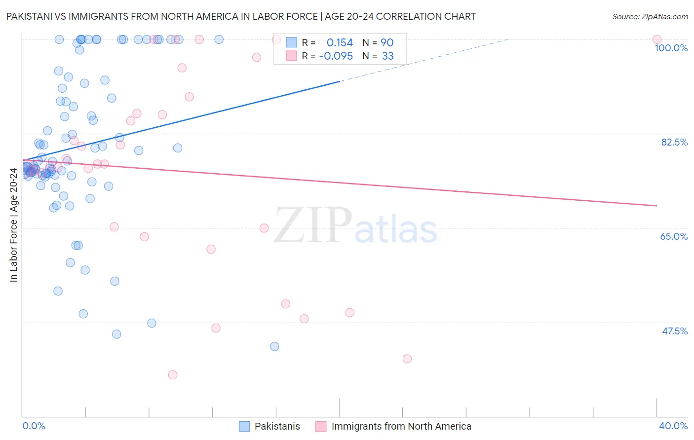 Pakistani vs Immigrants from North America In Labor Force | Age 20-24