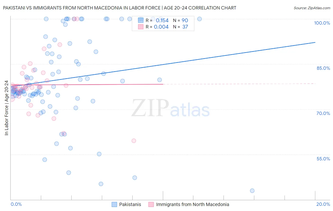 Pakistani vs Immigrants from North Macedonia In Labor Force | Age 20-24