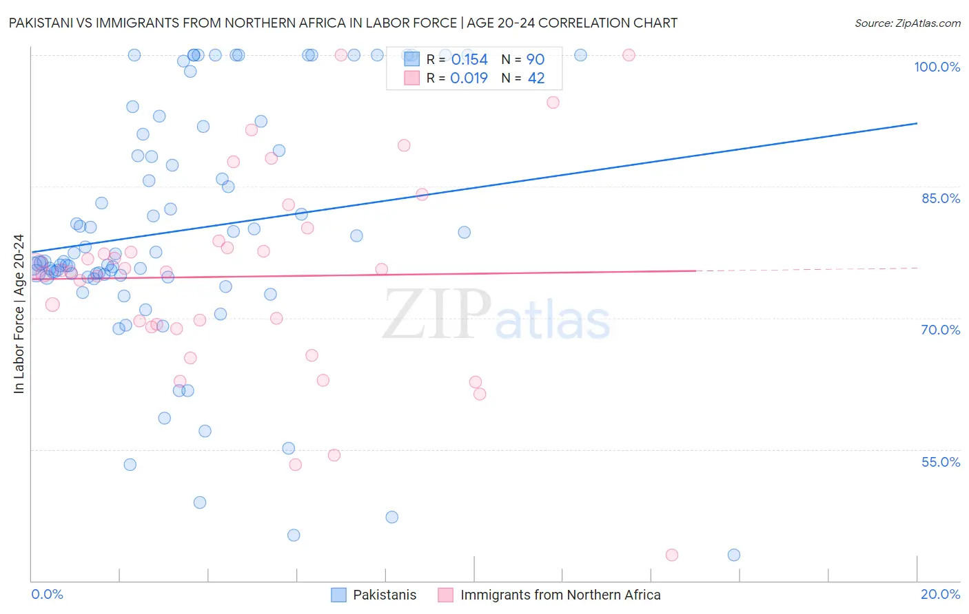 Pakistani vs Immigrants from Northern Africa In Labor Force | Age 20-24