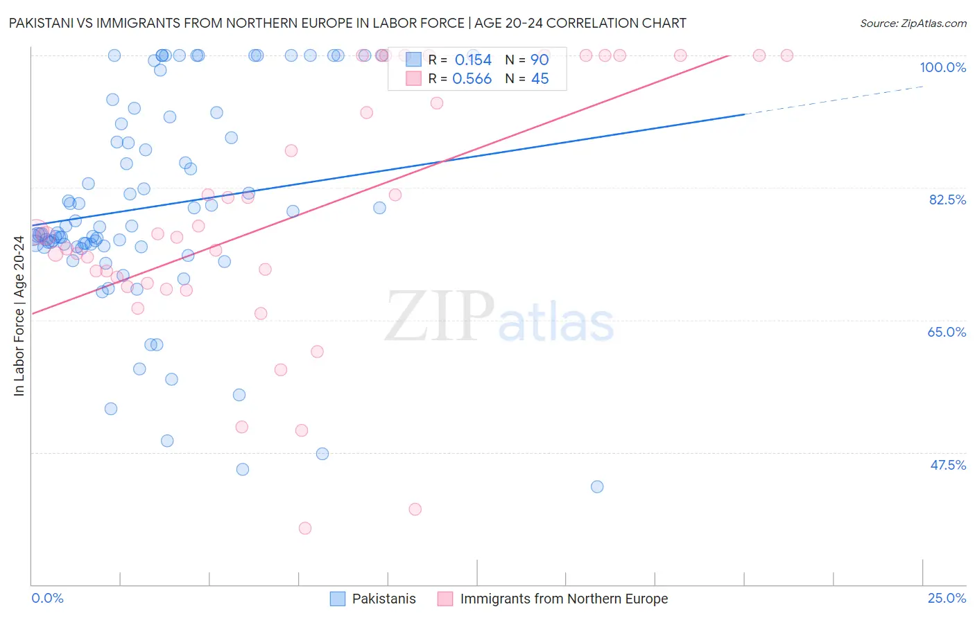 Pakistani vs Immigrants from Northern Europe In Labor Force | Age 20-24