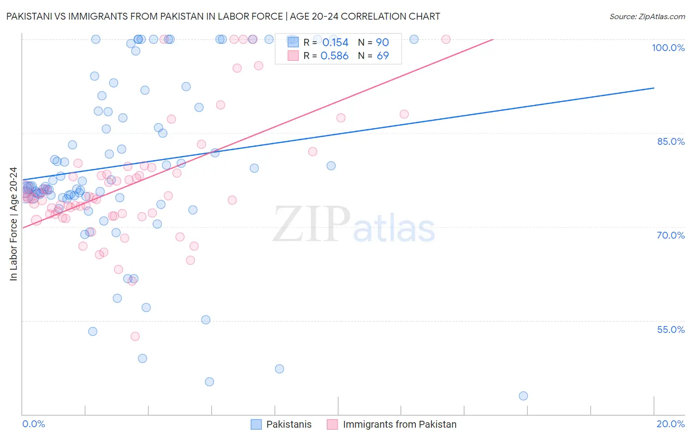 Pakistani vs Immigrants from Pakistan In Labor Force | Age 20-24