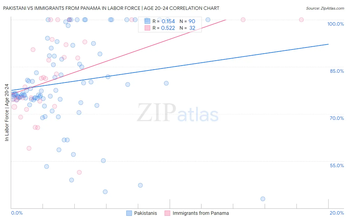 Pakistani vs Immigrants from Panama In Labor Force | Age 20-24